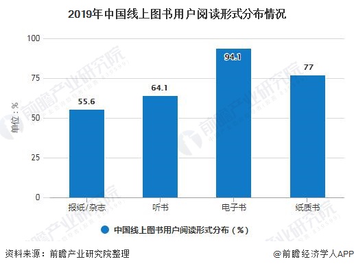 2019年中国线上图书用户阅读形式分布情况