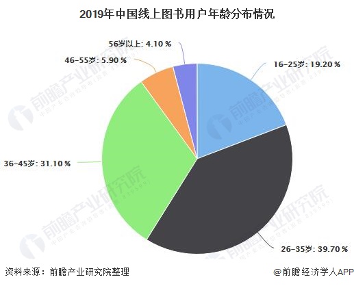 2019年中国线上图书用户年龄分布情况