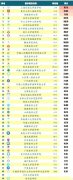 临床医学中国高校100强，最新排名榜！这次没清华啥事，意外不